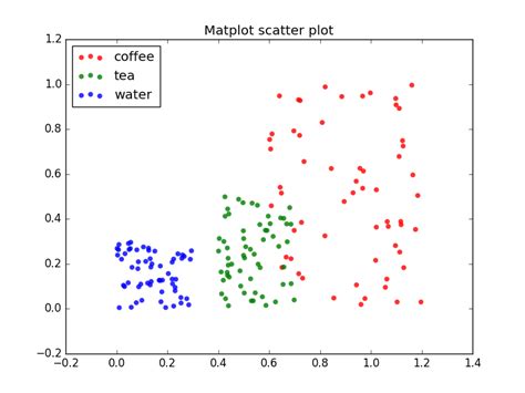 Matplotlib Scatter .